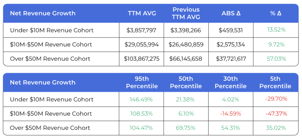 a table showing net revenue growth for private companies